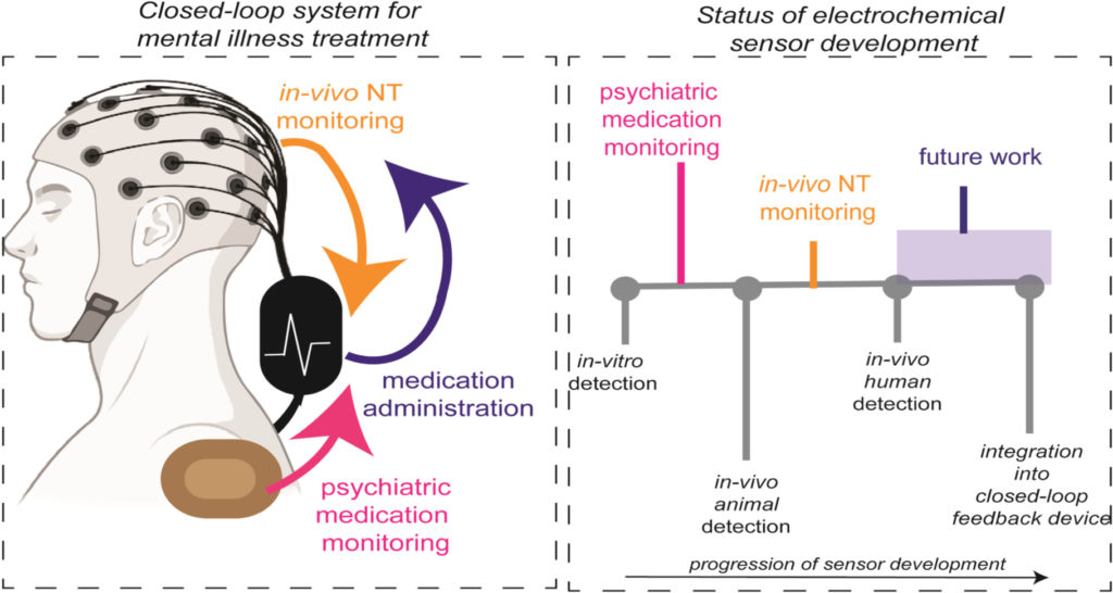 Perspective—Electrochemical Sensors for Neurotransmitters and Psychiatrics: Steps toward Physiological Mental Health Monitoring