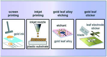 Recent Advances in Gold Electrode Fabrication for Low-Resource Setting Biosensing